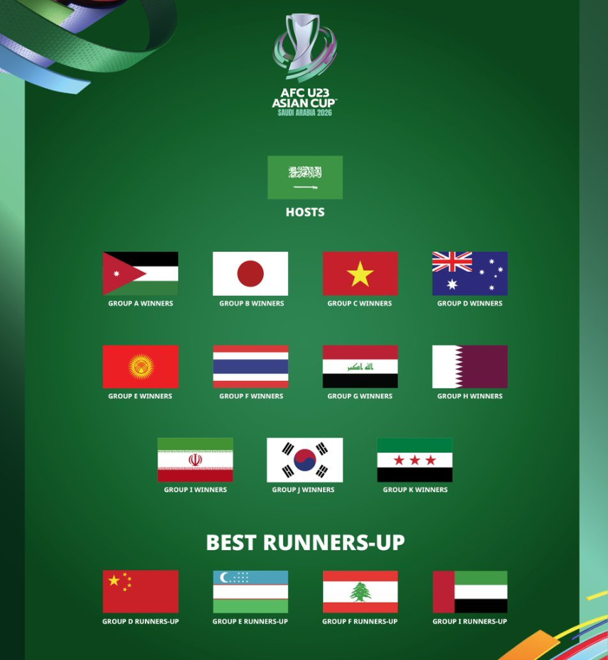 亚洲杯分档出炉！中国男足上上签曝光：抽到东南亚2队，能稳进8强